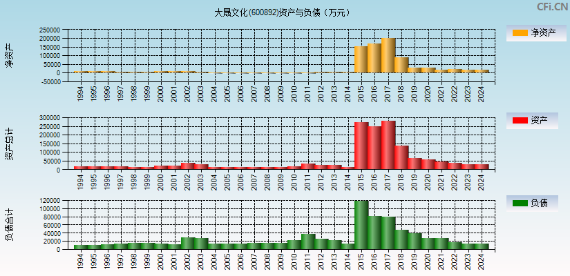 大晟文化(600892)资产负债表图
