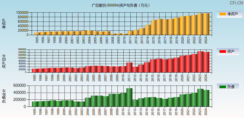 广日股份(600894)资产负债表图