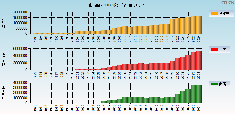 张江高科(600895)资产负债表图