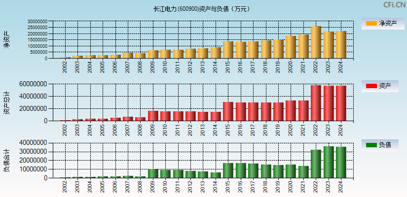 长江电力(600900)资产负债表图