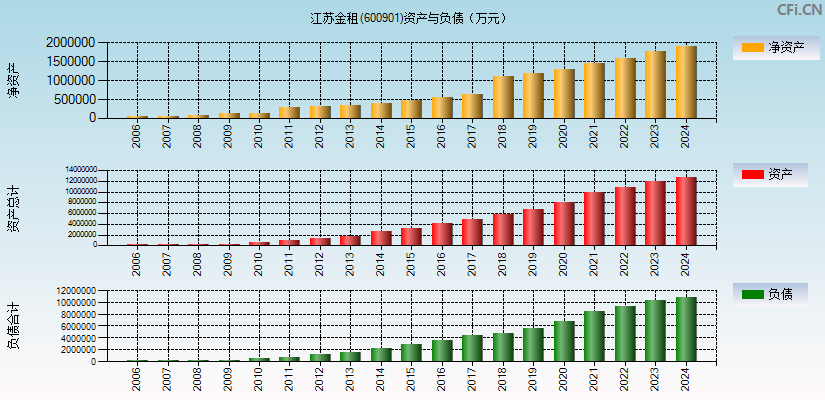 江苏金租(600901)资产负债表图