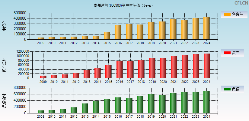 贵州燃气(600903)资产负债表图