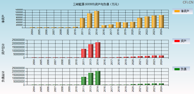 三峡能源(600905)资产负债表图