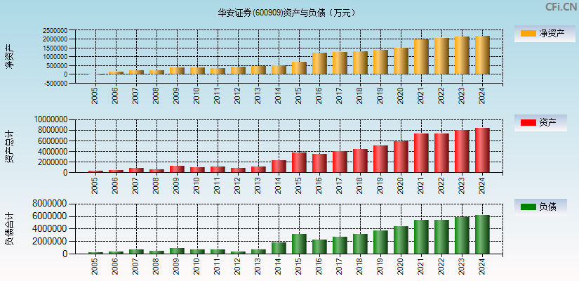 华安证券(600909)资产负债表图