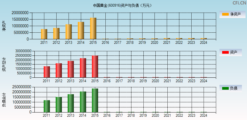 中国黄金(600916)资产负债表图