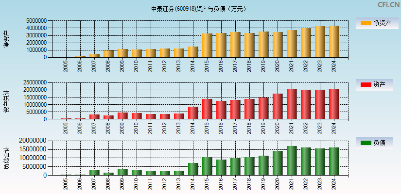 中泰证券(600918)资产负债表图