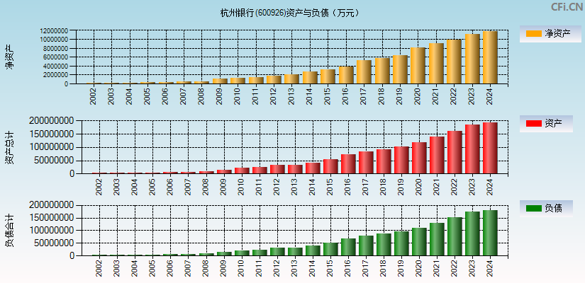 杭州银行(600926)资产负债表图