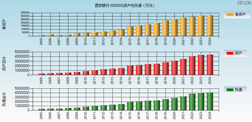 西安银行(600928)资产负债表图