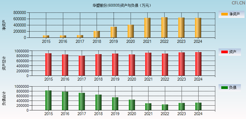 华塑股份(600935)资产负债表图