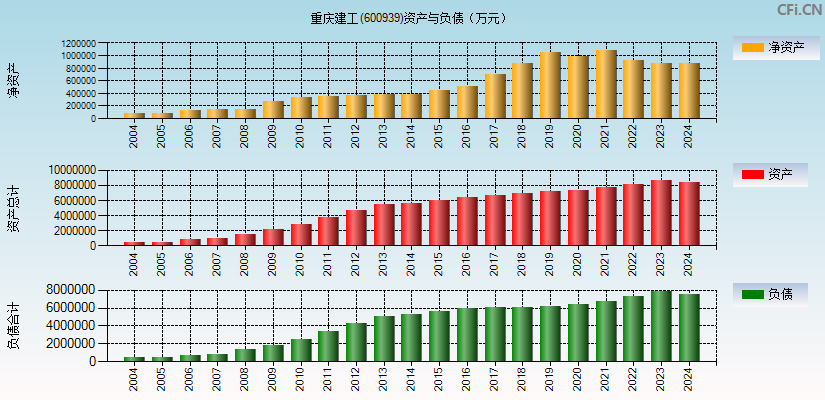 重庆建工(600939)资产负债表图