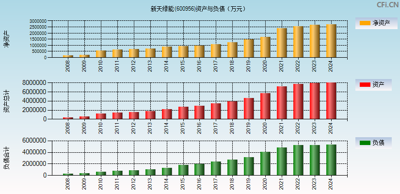 新天绿能(600956)资产负债表图