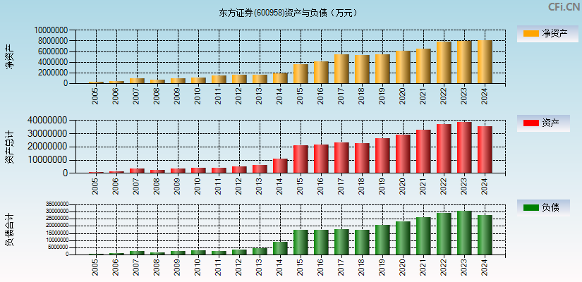 东方证券(600958)资产负债表图