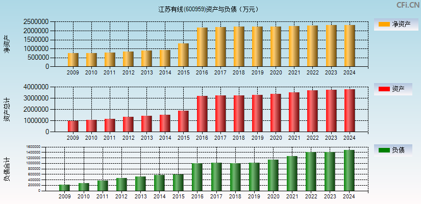 江苏有线(600959)资产负债表图