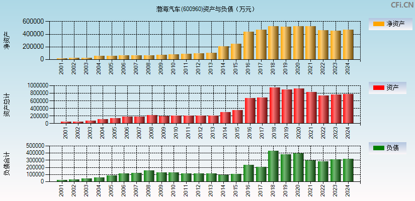 渤海汽车(600960)资产负债表图