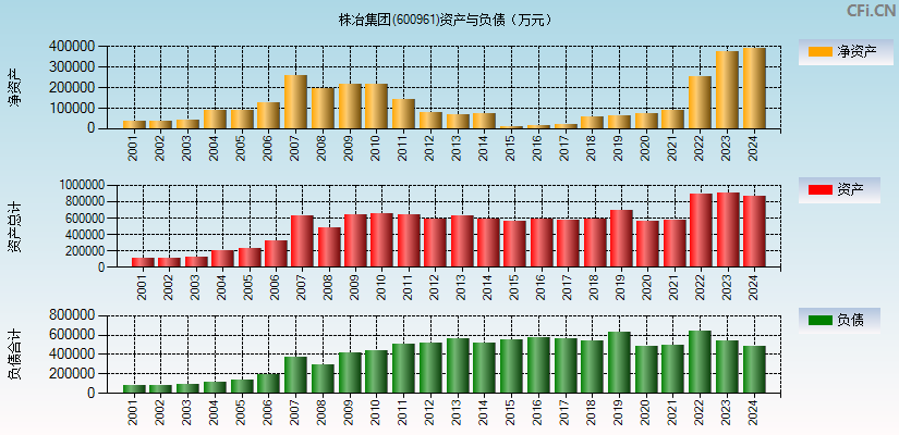 株冶集团(600961)资产负债表图