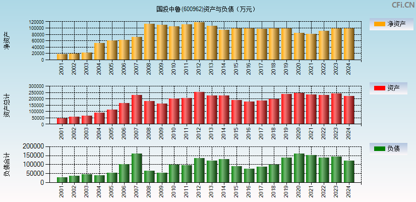 国投中鲁(600962)资产负债表图