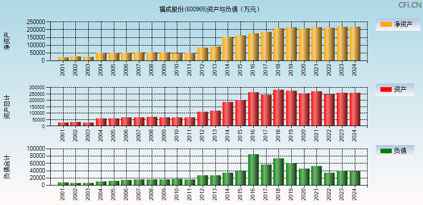 福成股份(600965)资产负债表图