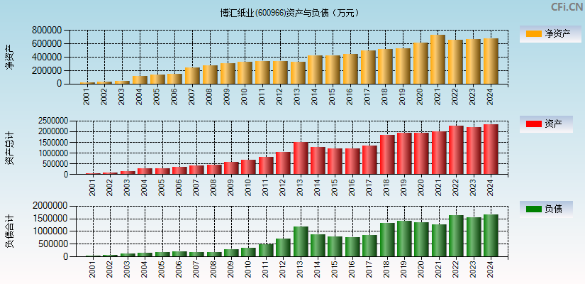 博汇纸业(600966)资产负债表图
