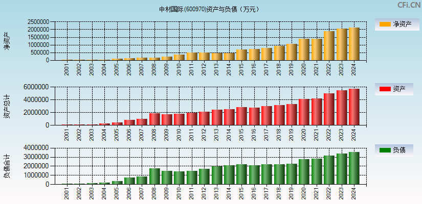 中材国际(600970)资产负债表图