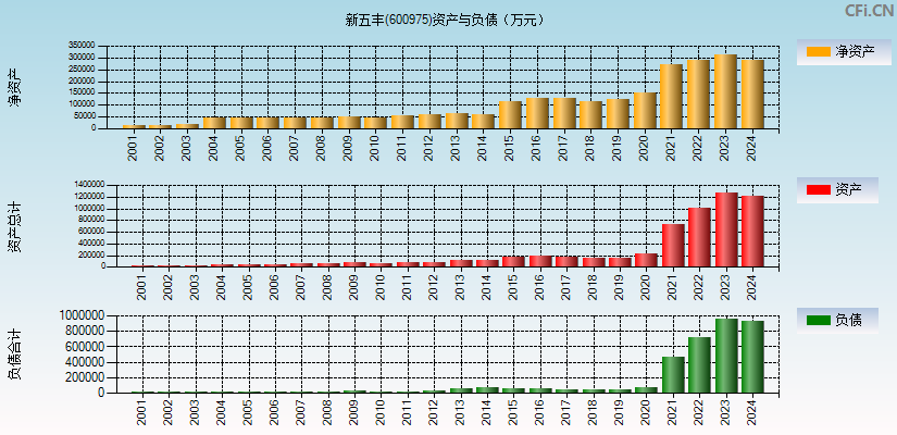 新五丰(600975)资产负债表图