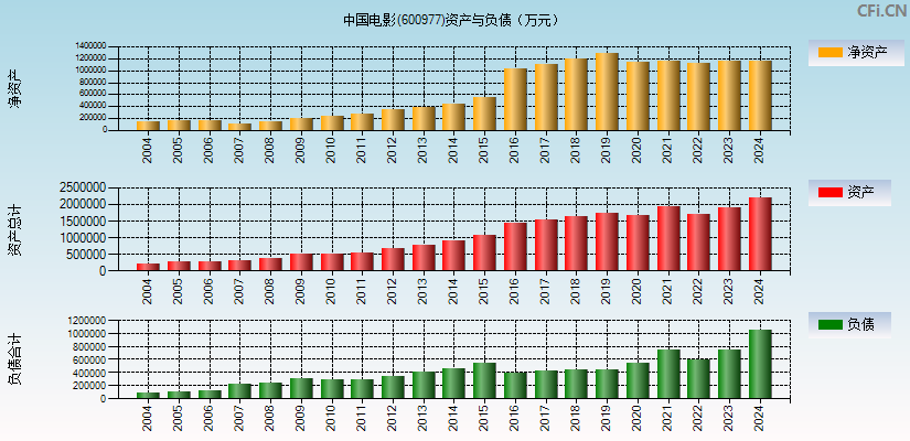 中国电影(600977)资产负债表图