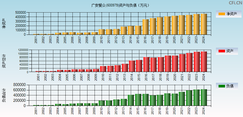 广安爱众(600979)资产负债表图