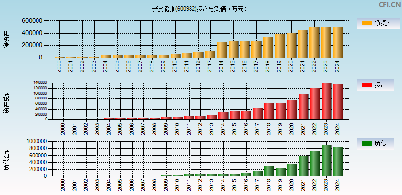 宁波能源(600982)资产负债表图