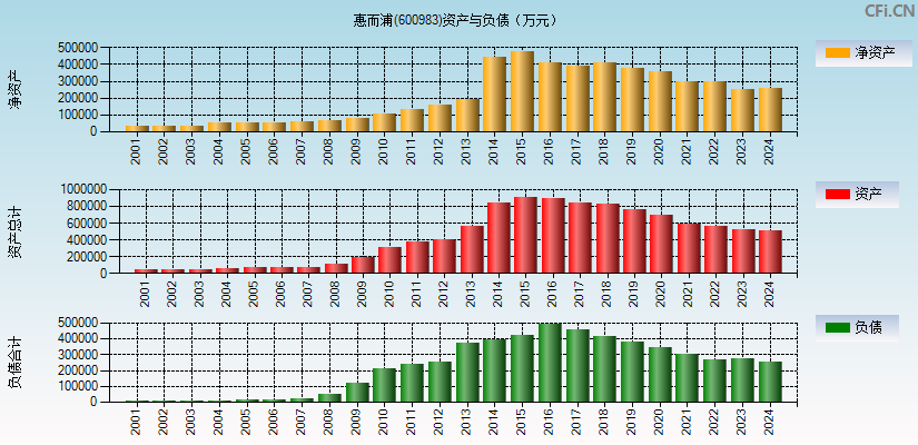 惠而浦(600983)资产负债表图