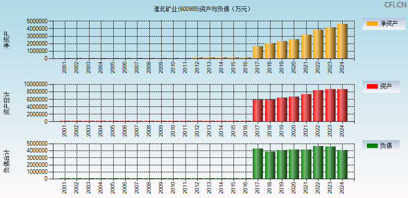 淮北矿业(600985)资产负债表图