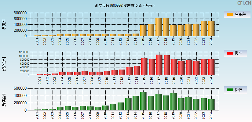 浙文互联(600986)资产负债表图