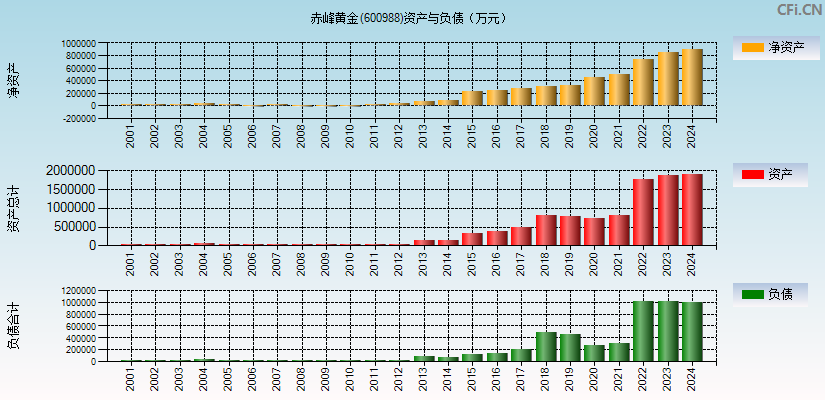赤峰黄金(600988)资产负债表图