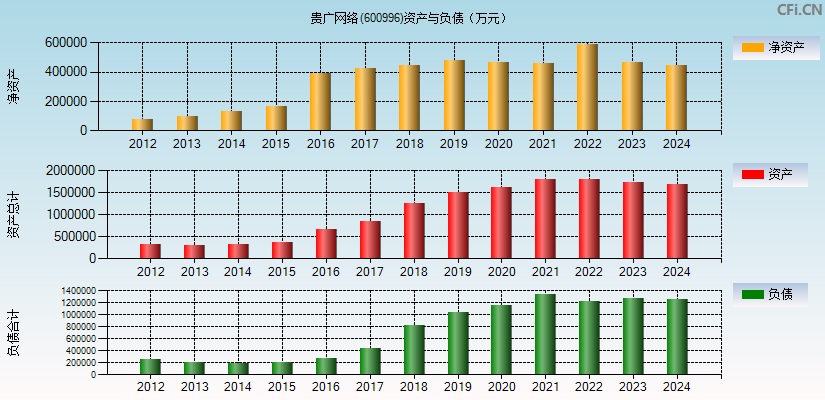 贵广网络(600996)资产负债表图