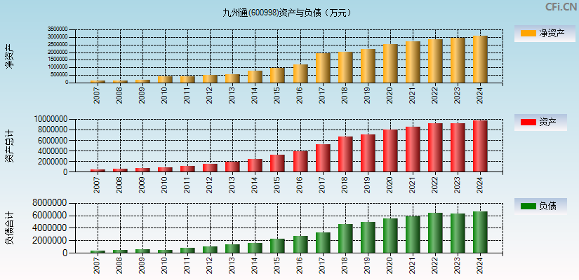 九州通(600998)资产负债表图