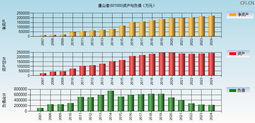 唐山港(601000)资产负债表图