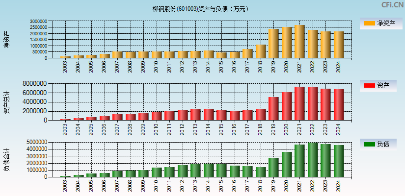 柳钢股份(601003)资产负债表图