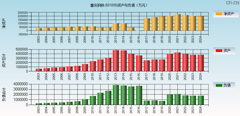 重庆钢铁(601005)资产负债表图