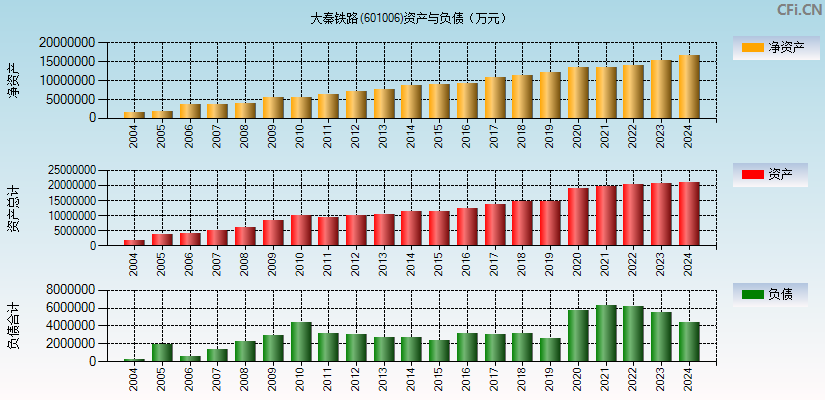 大秦铁路(601006)资产负债表图