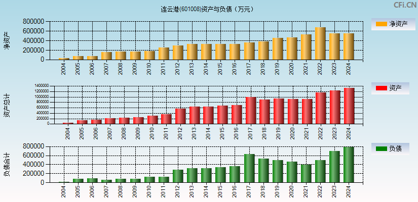 连云港(601008)资产负债表图