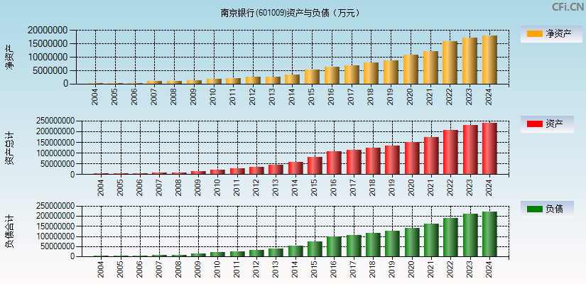 南京银行(601009)资产负债表图