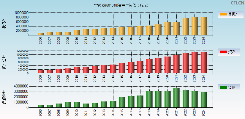 宁波港(601018)资产负债表图