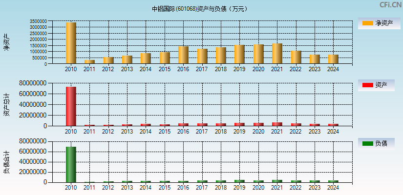 中铝国际(601068)资产负债表图