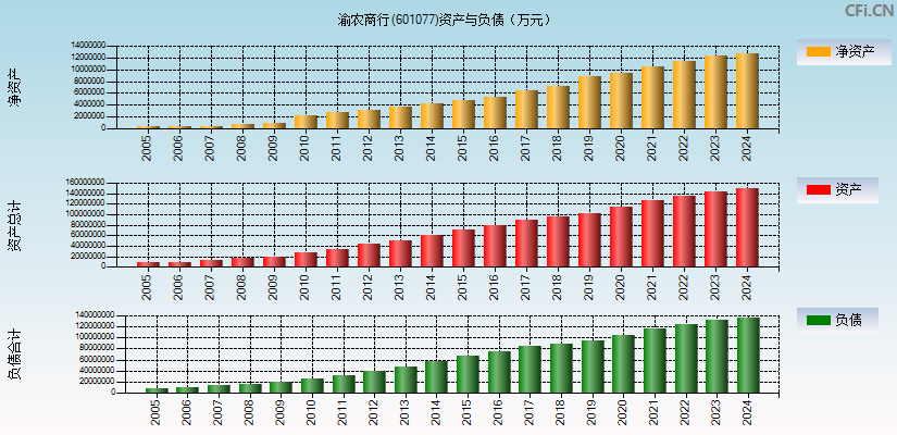 渝农商行(601077)资产负债表图