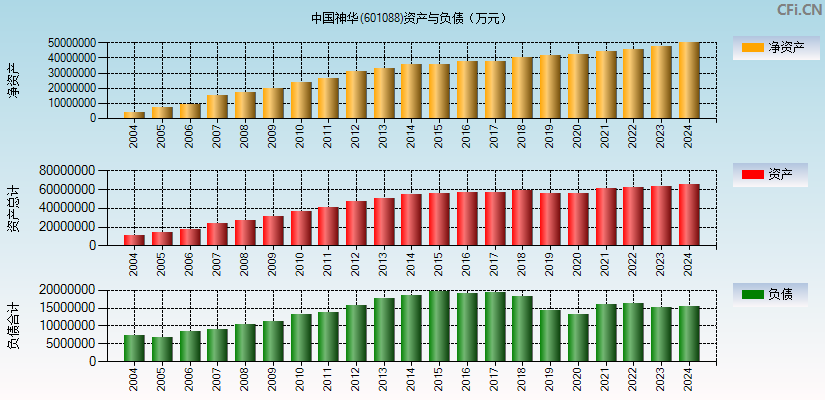 中国神华(601088)资产负债表图