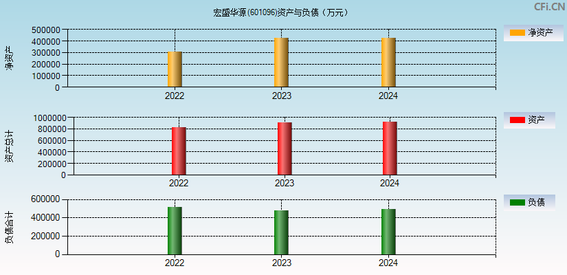 宏盛华源(601096)资产负债表图