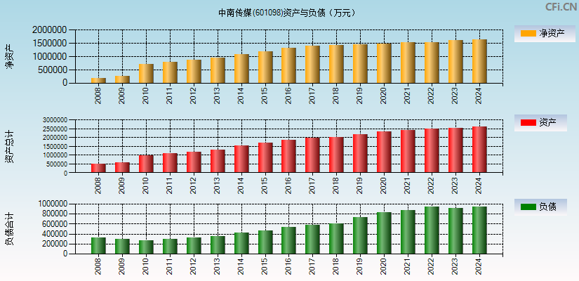 中南传媒(601098)资产负债表图
