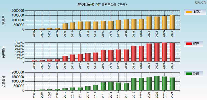 昊华能源(601101)资产负债表图