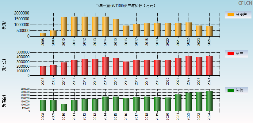 中国一重(601106)资产负债表图
