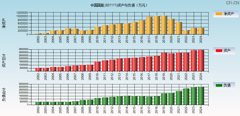 中国国航(601111)资产负债表图
