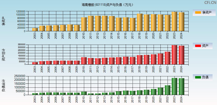 海南橡胶(601118)资产负债表图