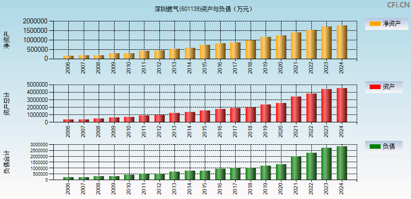 深圳燃气(601139)资产负债表图